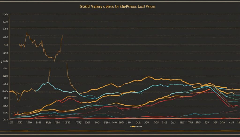 Historical Performance of Gold and Real Estate
